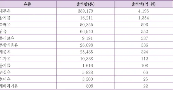 Table  1.  국내  식용유지  생산  현황(2007년  기준) 유종 출하량(톤) 출하액(억  원) 대두유 389,179 4,195 참기름   16,211 1,354 옥배유   50,855   593 팜유   66,940   552 올리브유     9,191   537 혼합식용유   26,098   336 채종유   25,485   324 야자유   10,338   112 들기름     1,616   108 면실유     5,828     66 현미