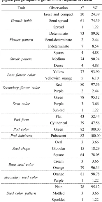 Table 1. Summary of qualitative agricultural characters in 82  pigeon pea germplasms grown in the Republic of Korea