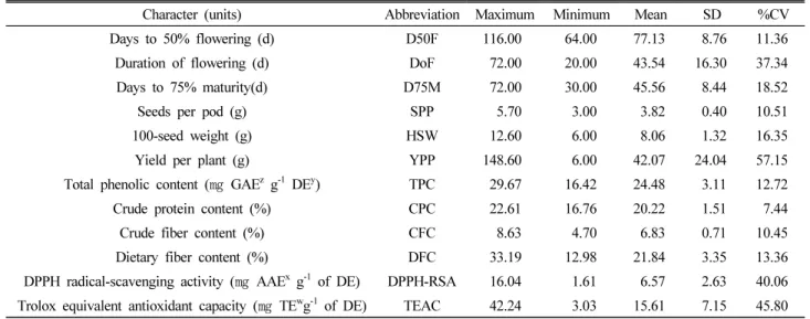 Table 2. Variation in the quantitative agricultural characters, phenolic and nutritional contents, and antioxidant activities of 82 pigeon  pea accessions
