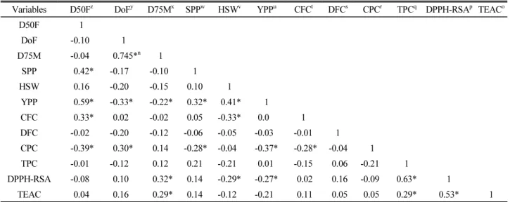 Table 4. Correlations among quantitative agricultural characters, phenolic and nutritional contents, and antioxidant activities of 82  pigeon pea germplasm grown in the Republic of Korea