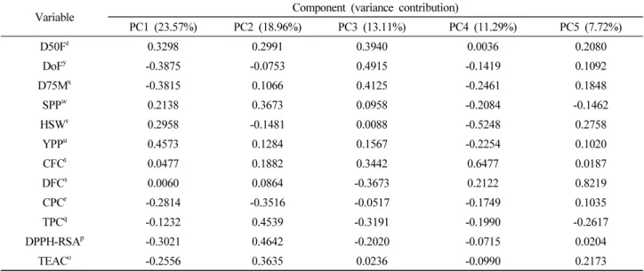 Fig. 1. Principal components analysis bi-plot of quantitative variable data from 82 pigeon pea germplasms