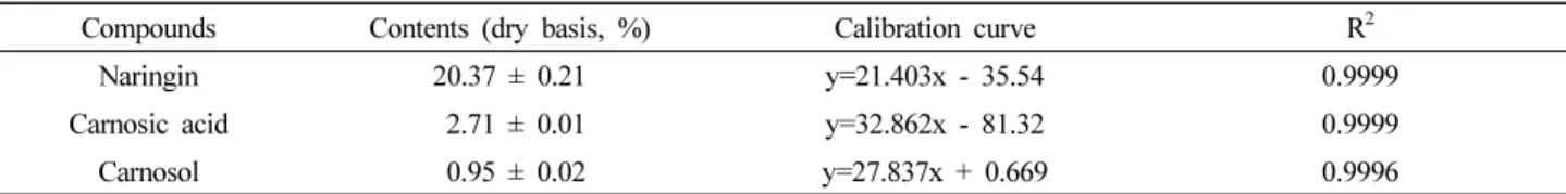 Table 1. Contents of marker substances in the cG&amp;Re extracts