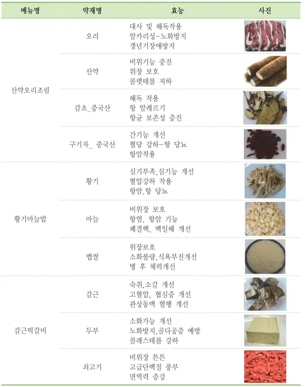 Table  3.  Physiological  benefit  of  selected  medicinal  materials 메뉴명 약재명 효능 사진 산약오리조림 오리 대사  및  해독작용 알카리성-노화방지갱년기장애방지산약비위기능  중진위장  보호콜렛테롤  저하 감초_중국산 해독  작용 항  알레르기 항균  보존성  증진 구기자_  중국산 간기능  개선 혈당  강하-항  당뇨 항암작용 황기마늘밥 황기 심기부족,심기능  개선혈압강하  작용항암,항  당뇨마늘