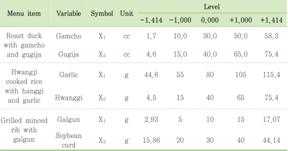 Table  4.  Independent  variables  and  their  levels  for  central  composite  design