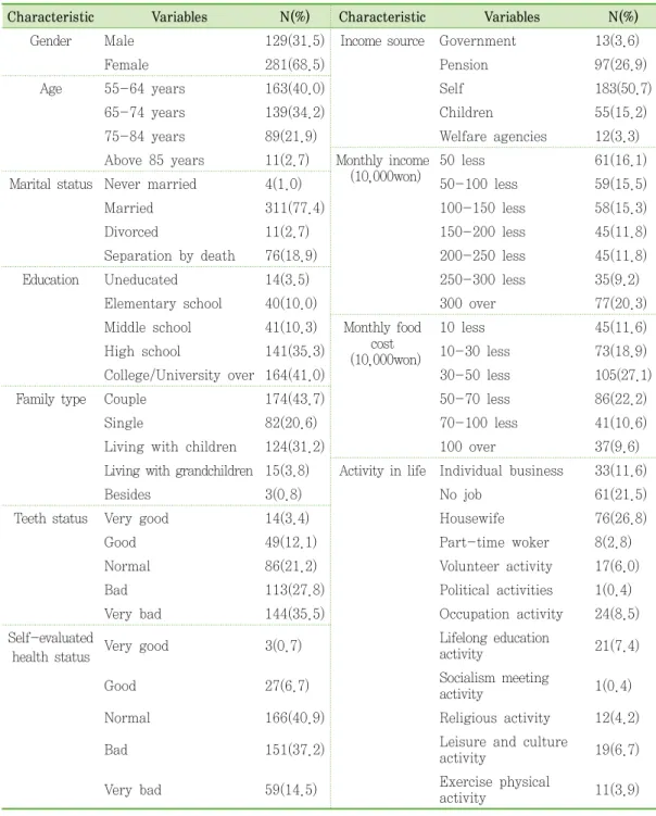 Table  5.  Demographical  variables  of  the  respondents