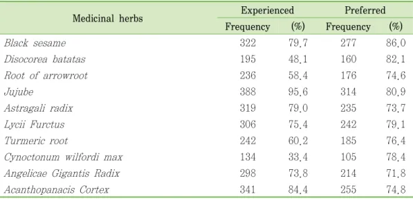 Table  7.  Experience  and  preferences  for  the  medicinal  herbs 
