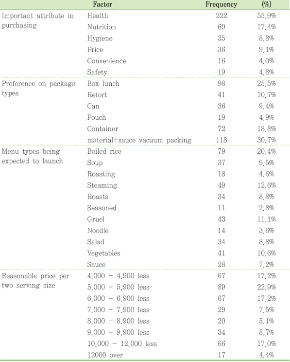 Table  9.  Commercialization  views  for  medicinal  foods  (N=412) 　Factor Frequency (%) Important  attribute  in  purchasing Health 222 55.9% Nutrition 69 17.4% Hygiene 35 8.8% Price 36 9.1% Convenience 16 4.0% Safety 19 4.8% Preference  on  package  typ