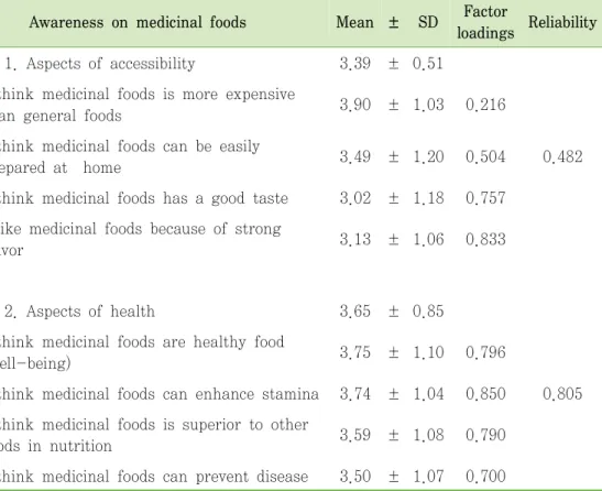 Table  11.  Factor  analysis  of  the  elderly’s  awareness  on  medicinal  foods