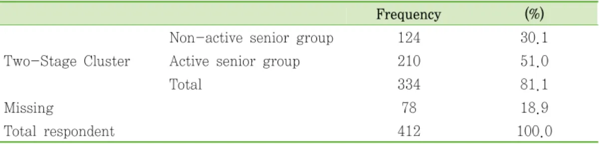 Table  12.  Result  of  two-stage  cluster  analysis  using  the  respondents