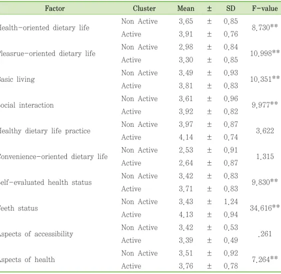 Table  14.  Cluster  differences  on  socio-demographic  characteristics,  lifestyle  and    awareness  of  medicinal  foods