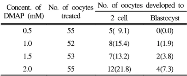 Table 1. Developmental rate of oocytes activated with a various Ca 2+ concentration Concent