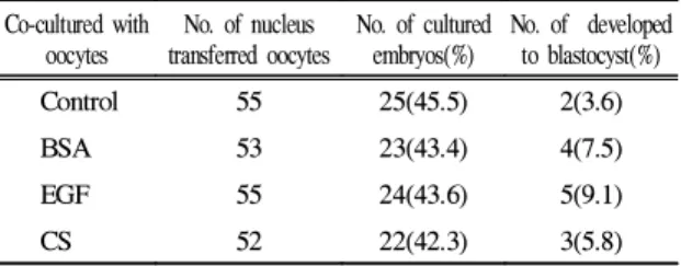 Table 5. Developmental rates of nucleus transferred oocytes by co-culture of BSA, EGF and CS Co-cultured with oocytes No
