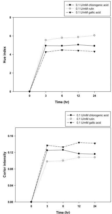 Fig.  4.  Effect  of  pH  (top)  and  temperature  (85℃,  bottom)  on  laccase  activity