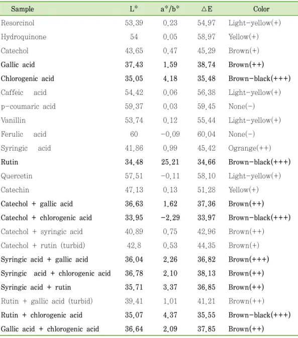 Table  3.  Color  attributes  of  various  phenolic  compounds  prepared  by  laccase  catalyzed  enzymatic  oxidation.
