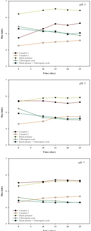 Fig.  7.  Changes  in  hue  index  of  caramel  colorant  alternatives  in  various  pH  during  the  storage  at  20°C.