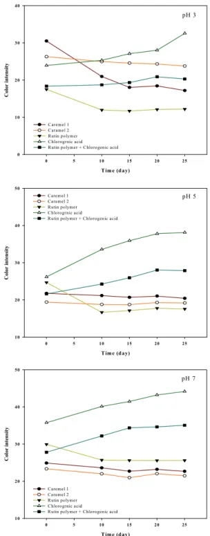 Fig.  8.  Changes  in  color  intensity  of  caramel  colorant  alternatives  in  various  pH  during 