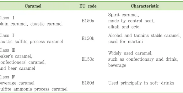 Table  1.  Specification  of  industrial  caramel  colors  (Sengar  &amp;  Sharma,  2012)