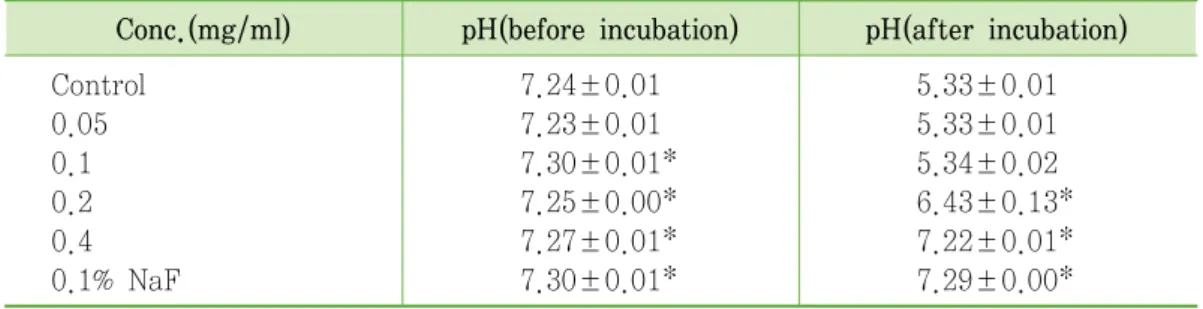 Table  1.  The  pH  of  S.  mutans  by  the  various  concentration  of  ethanol  extract  of  Artemisia  princeps