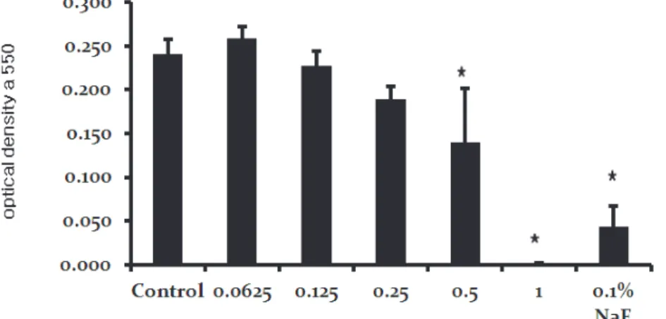 Fig.  8.  The  optical  density  of  S.  mutans    by  the  various  concentration  of  ethanol  extract  of  Curcuma  longa.