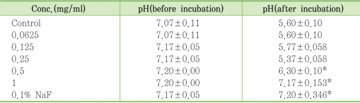Table  2.  The  pH  of  S.  mutans  by  the  various  concentration  of  ethanol  extract  of  Curcuma  longa.