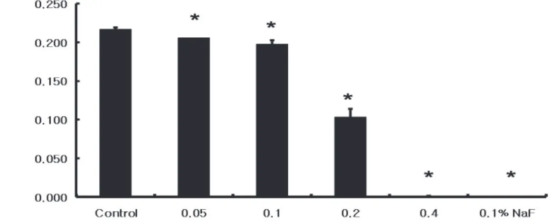 Fig.  2.  The  optical  density  of  S.  mutans  by  the  various  concentration  of  ethanol  extract  of  Artemisia  princeps.