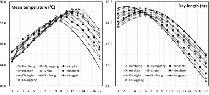 Fig.  2.  Changes  in  weekly  mean  temperature  and  day-length  for  the  examined  10  regions  in  North  Korea.