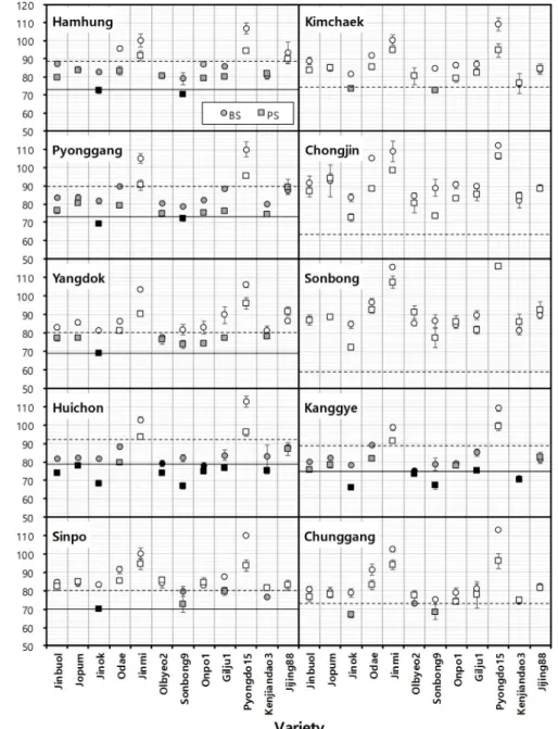 Fig.  5.  Differences  in  days  to  heading  between  broadcast  tray-raised  seedlings  (BS)  and  pot  tray-raised  seedlings  (PS)  for  the  selected  12  rice  varieties  under  the  10  regional  climate  conditions  in  North  Korea