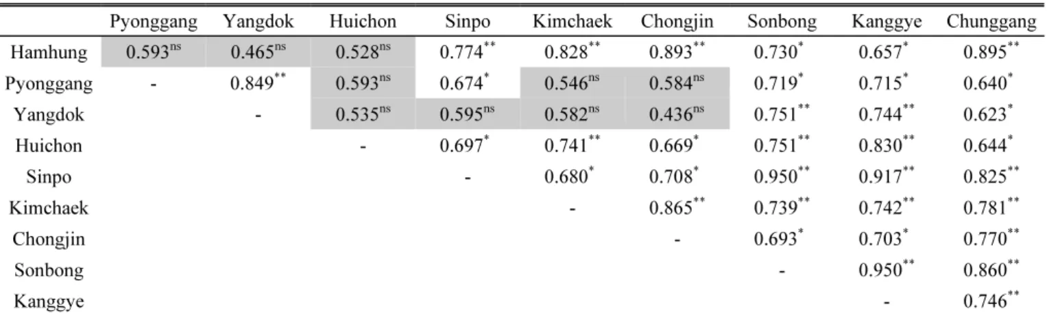 Table  2.  Correlation  matrix  of  the  reduced  number  of  days  to  heading  in  rice  varieties  transplanted  using  the  pot  tray-raised  seedlings,  compared  to  those  transplanted  using  the  broadcast  tray-raised  seedlings,  among  climate 