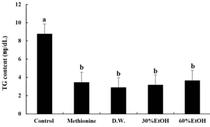 Fig. 1. Triglyceride content of R. toruloides according to beetroot  different solvent extract treatment