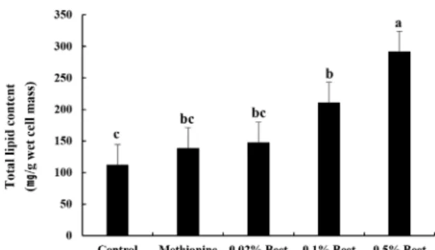 Table 1. Cell number of R. toruloides according to beetroot  different solvent extract treatment
