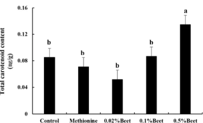 Fig. 6. Total carotenoid content of R. toruloides according to  beetroot hot water extract treatment