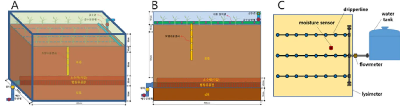 Fig.  1.  Lysimeter  model  picture  (A:  lysimeter  stereogram,  B:  ground  plan,  C:  system  diagram).