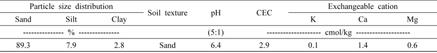Fig.  2.  Changes  in  temperature  in  the  rain-shelter  house.