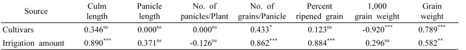 Table  5.  Correlation  of  growth  and  yield  characteristics  by  irrigation  amounts  and  cultivars  in  rice.