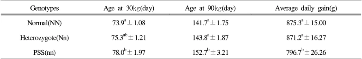 Table 3. Least squares means of Ages and average daily gain for RYR1 genotypes in commercial crossbred pigs Genotypes Age at 30㎏(day) Age at 90㎏(day) Average daily gain(g)