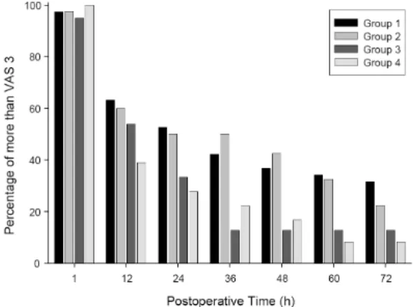 Fig.  1.  Pain  severity  assessed  by  VAS  score  after  surgery.  Data  represents  mean  ±  SEM