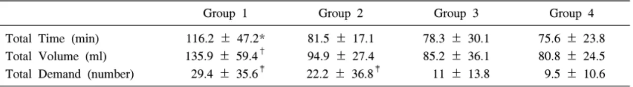 Table  2.  The  Characteristics  of  Patient  Controlled  Anesthesia