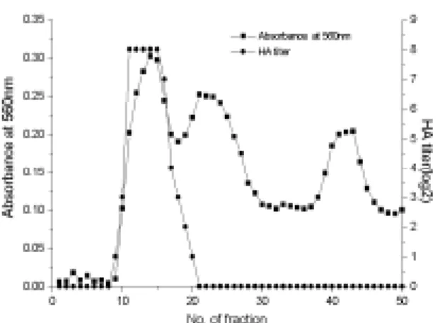 Fig 2. Checkboard titration to determine the optimal antigen concentration at 1/200 dilution of serum and 1/1000 dilution of horseradish peroxidase-labeled anti-chicken IgG.