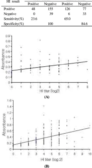 Table 1. Comparison of the AGP test and ELISA using SIV antigen with the HI test for detection of avian influenza virus antibodies from field serum samples collected in 1996