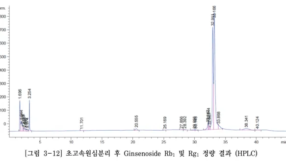 [그림  3-12]  초고속원심분리  후  Ginsenoside  Rb 1   및  Rg 1   정량  결과  (HPLC) ▪  HPLC  장비의  검출  한계로  인한  문제를  해결하기  위하여  홍삼  추출물  용액  중  함유된  사포닌  표준물질(Ginsenoside  Rb 1   및  Rg 1 )의  함량을  농축을  통해  증가시켜서  다시  측정하고자  하였으나,  원래의  홍삼  추출물  용액과  농축액  사이의  비율이  정확하게  맞지