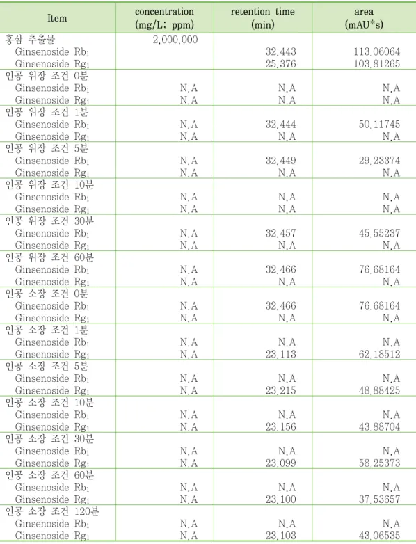 [표  3-5]  인공  위장/소장  조건  배양  후  HPLC를  이용한  사포닌  표준물질(Ginsenoside  Rb 1   및  Rg 1 )  정량  분석  결과 Item concentration (mg/L;  ppm) retention  time(min) area (mAU*s) 홍삼  추출물 2,000.000 Ginsenoside  Rb 1 32.443 113.06064 Ginsenoside  Rg 1 25.376 103.81265 인공  위장