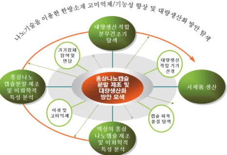 [그림  1-2]  연구목표  및  주요  연구내용 1.3.  국내외  연구동향 1)  국내  연구동향 •  영양기능성물질,  단백질,  유산균  등의  안정화  및  조절  방출을  위한  미세캡슐  연구 •  미세캡슐  제조공정  최적화  및  안정성  연구 •  향기성분의  조절  방출을  위한  미세캡슐  연구 •  불쾌취  및  맛의  마스킹을  위한  미세캡슐  연구