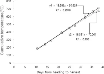 Fig.  S1.  Relationship  between  days  from  heading  to  harvest  and  cumulative  temperature  for  the  spring  oats  during  the  experimental  years  2015  and  2016  (circles,  solid  line)  and  the  30-year  period  from  1980  to  2010  (triangle