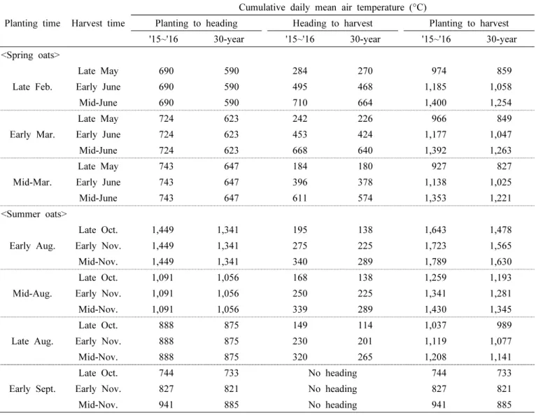 Table  S1.  Cumulative  daily  mean  air  temperature  for  spring  and  the  summer  oats  during  the  two  experimental  years  2015  and  2016  and  over  the  30-year  period  from  1981  to  2010.