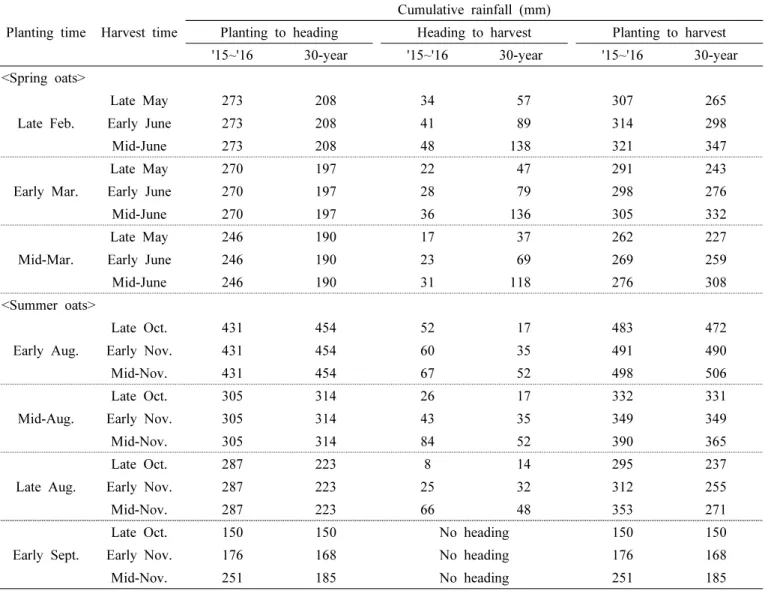 Table  S2.  Cumulative  rainfall  for  spring  and  summer  oats  during  the  two  experimental  years  2015  and  2016  and  over  a  30-year  period  from  1981  to  2010.