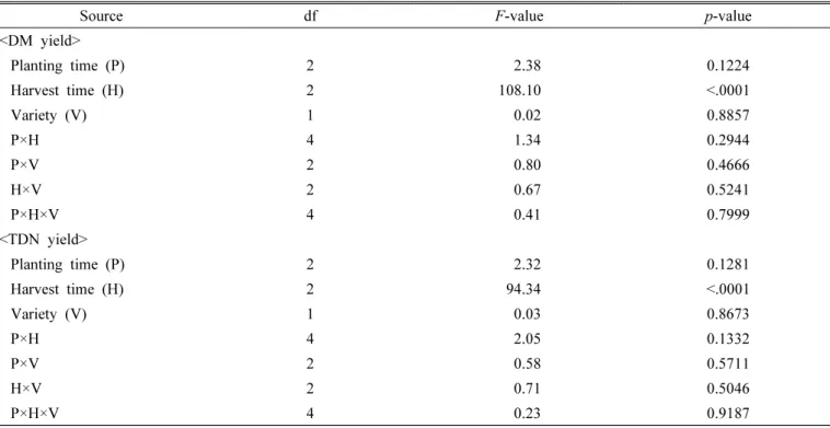 Table  S4.  Analysis  of  variance  for  dry  matter  (DM)  and  total  digestible  nutrient  (TDN)  yields  of  forage  oats  planted  in  spring.