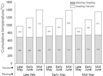Table  2.  Soil  pH,  organic  material,  available  phosphorus  content,  cation  exchange  capacity  (CEC),  and  total  nitrogen  (T-N)  in  the  experimental  field.