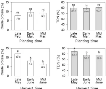 Fig.  3.  Crude  protein  and  total  digestible  nutrient  (TDN)  contents  of  forage  oats  planted  in  spring