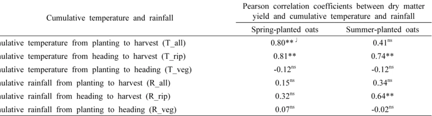 Fig.  7.  Relationship  between  dry  matter  yield  and  cumulative  temperature  from  planting  to  harvest  (T_all)  and  from  heading  to  harvest  (T_rip)  for  spring-planted  oats  (A)  and  cumulative  rainfall  (R_rip)  and  temperature  (T_rip)