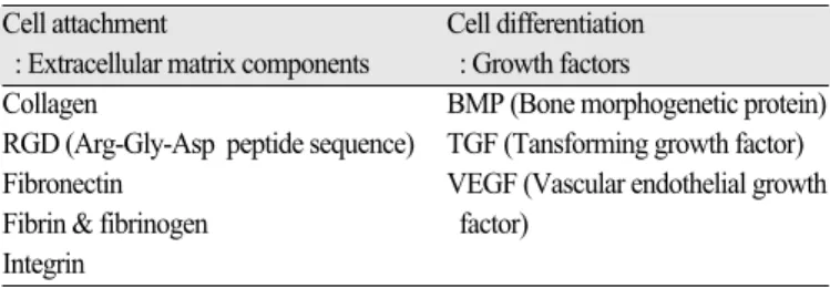 Table 1. Search words for analysis of developmental trend of implant surface mod- mod-ification using bioactive organic materials